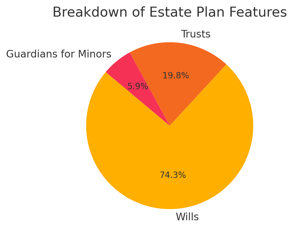 Breakdown of Estate Plan Features