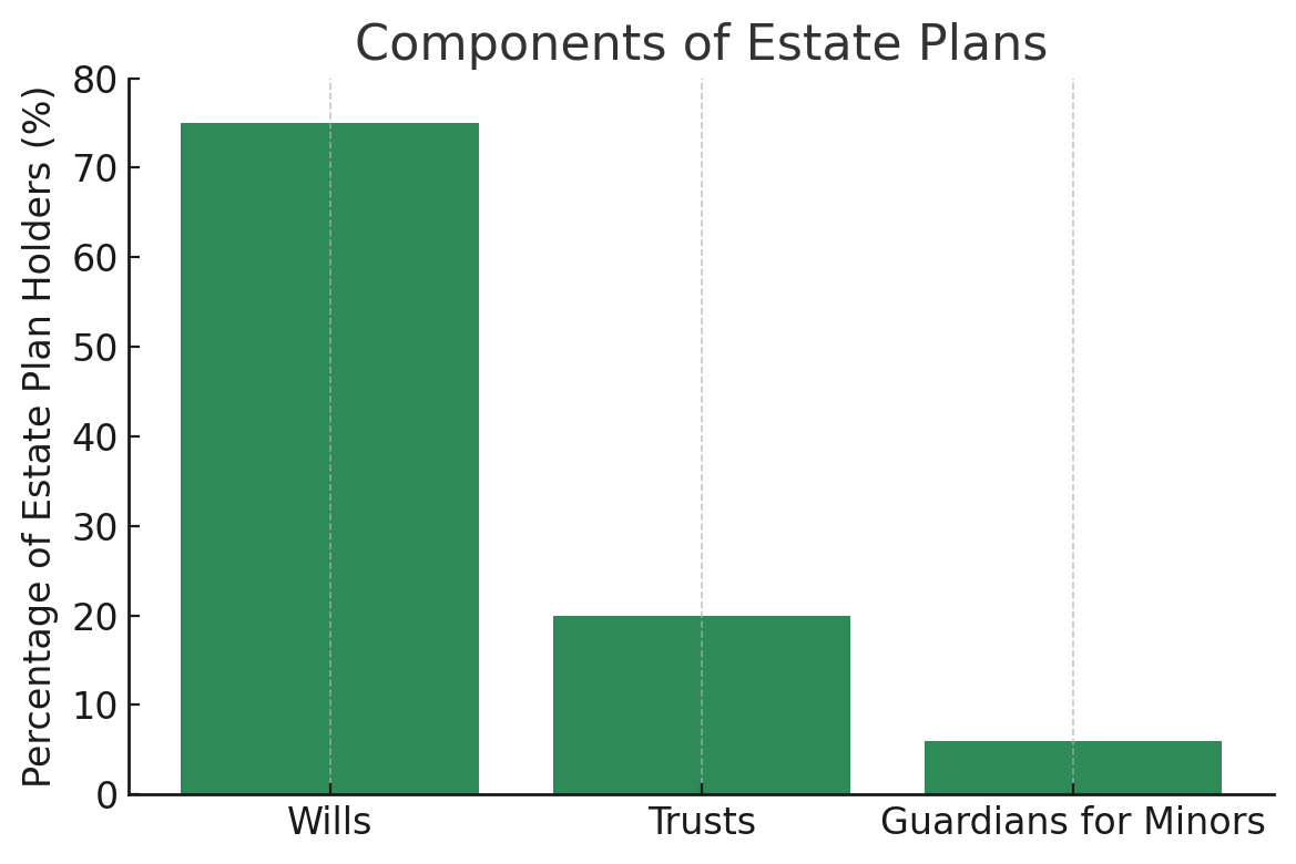 Components of Estate Plans