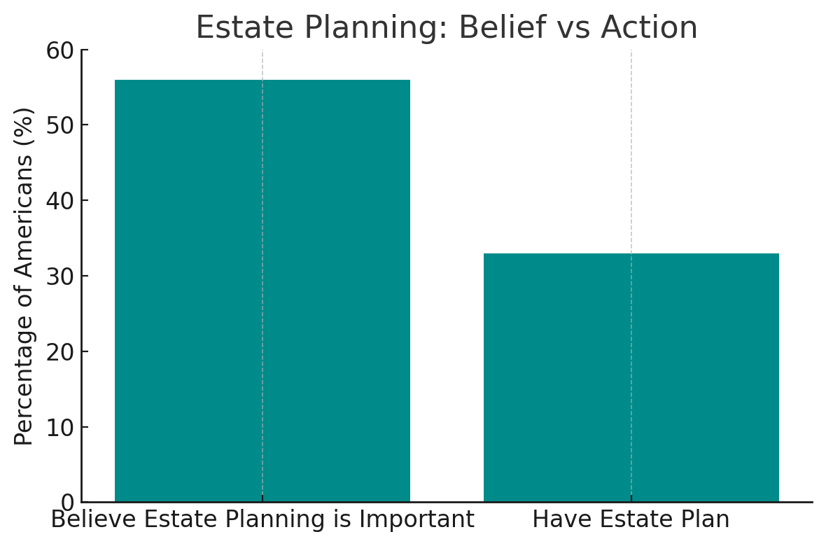 Estate Planning: Belief vs Action