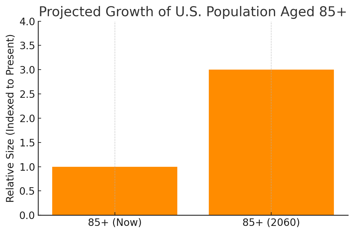 Projected Growth of 85+ Population