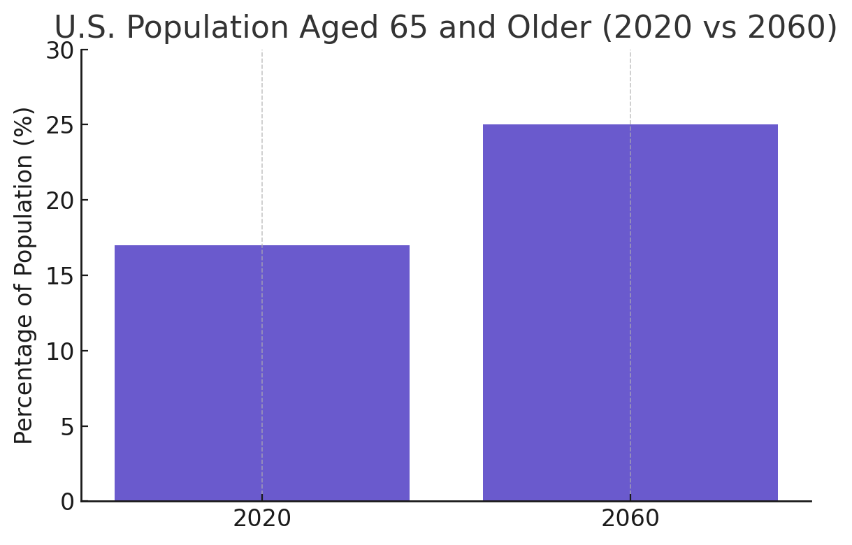 U.S. Population Aged 65 and Older