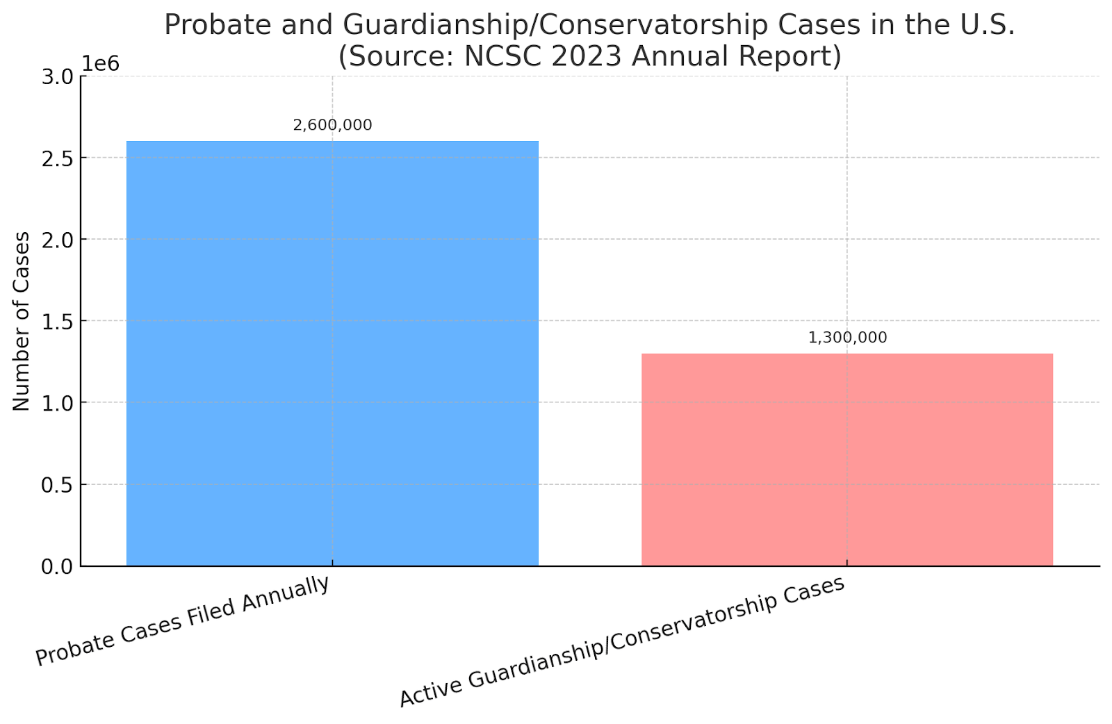 Probate and Guardianship/Conservatorship